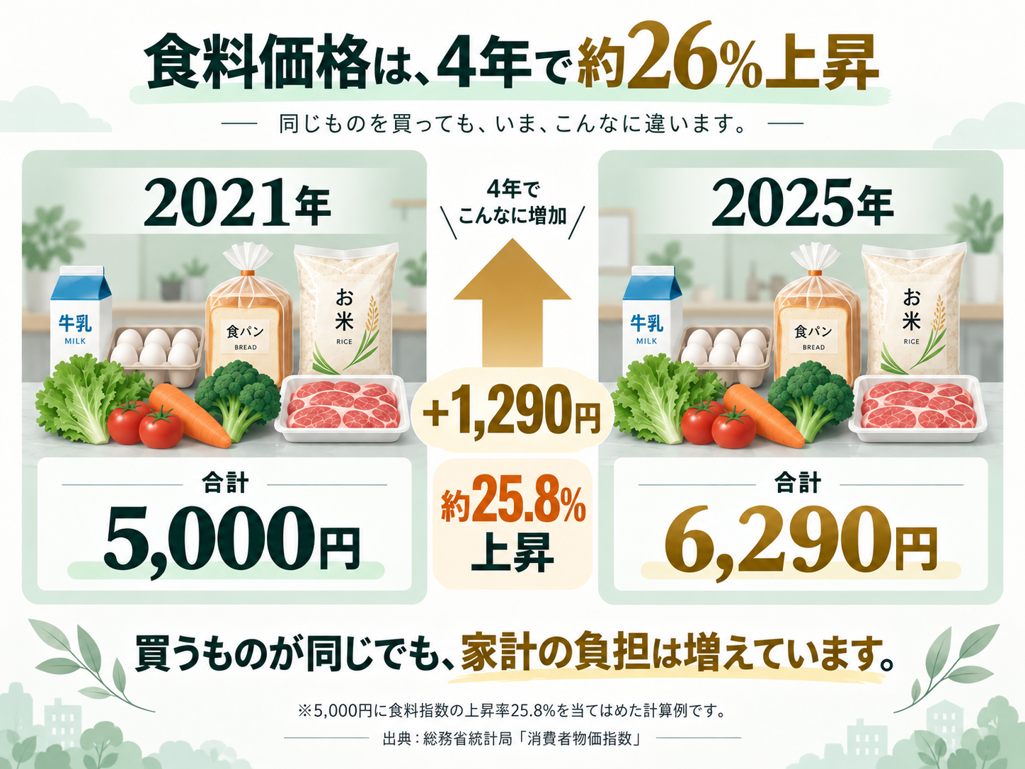 2021年から2025年の物価上昇を比較した図