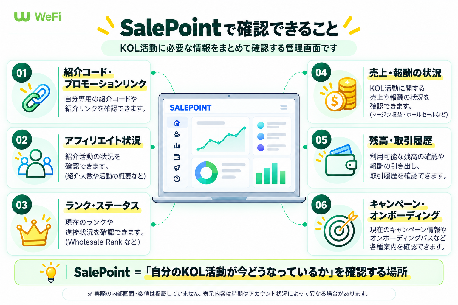 WeFiのSalePointで確認できるKOLランクや紹介活動情報