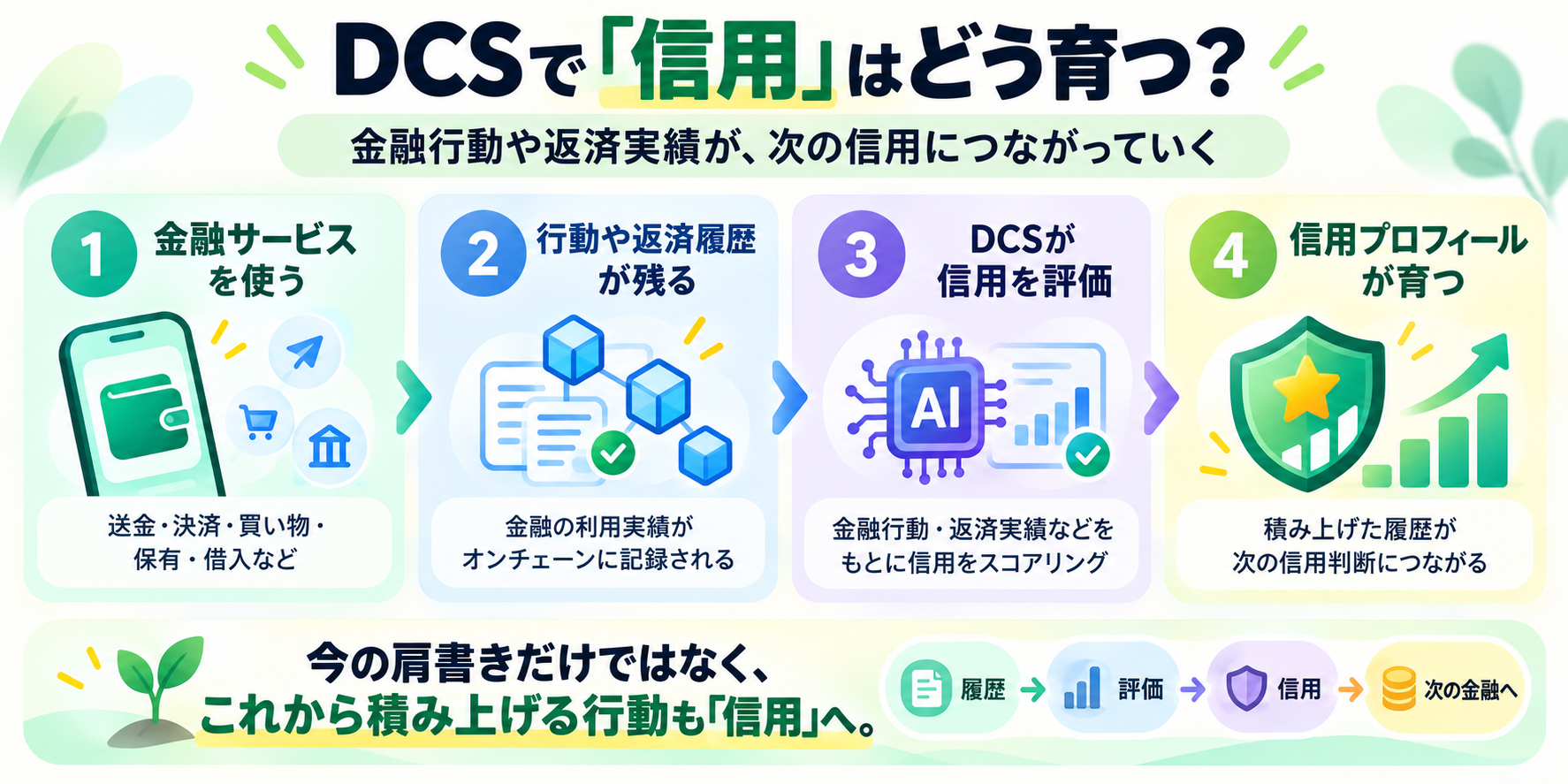 WeFiのDCSでオンチェーン信用が育つ流れ