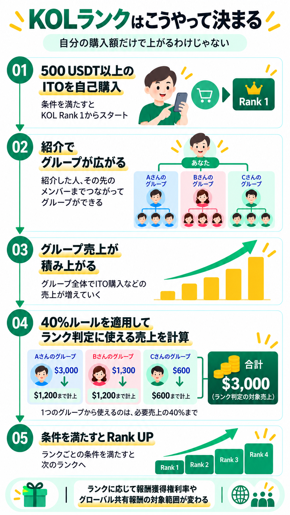 WeFiのKOLランクが決まる仕組み