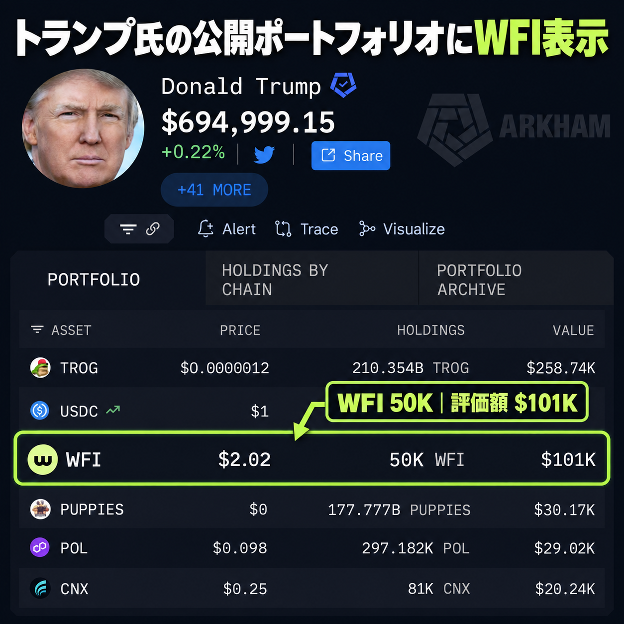 トランプ氏関連として追跡されるウォレットとWFI