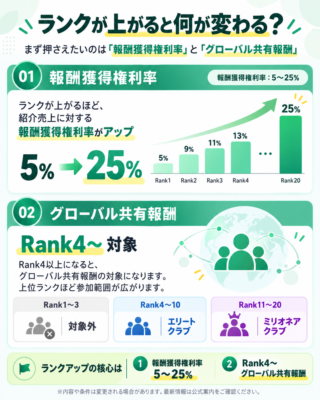 WeFiのKOLランクと報酬獲得権利率