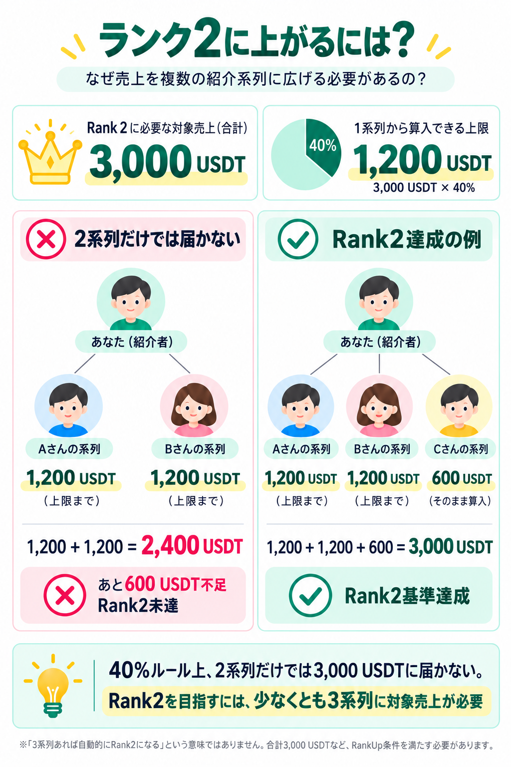 WeFiのRank2に必要な3000USDTと40％ルール