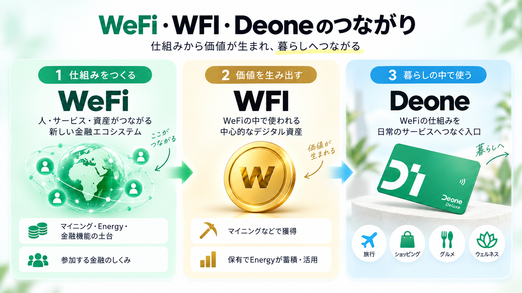 WeFiからDeoneへ、金融と暮らしがつながるイメージ
