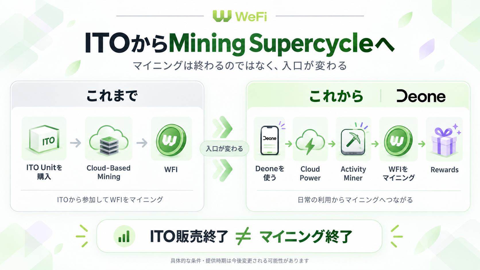 ITOからDeoneのマイニングスーパーサイクルへ変わるイメージ