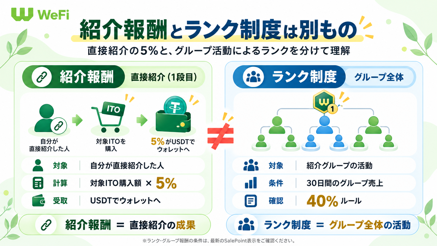 WeFiの直接紹介報酬とKOLランクの違い
