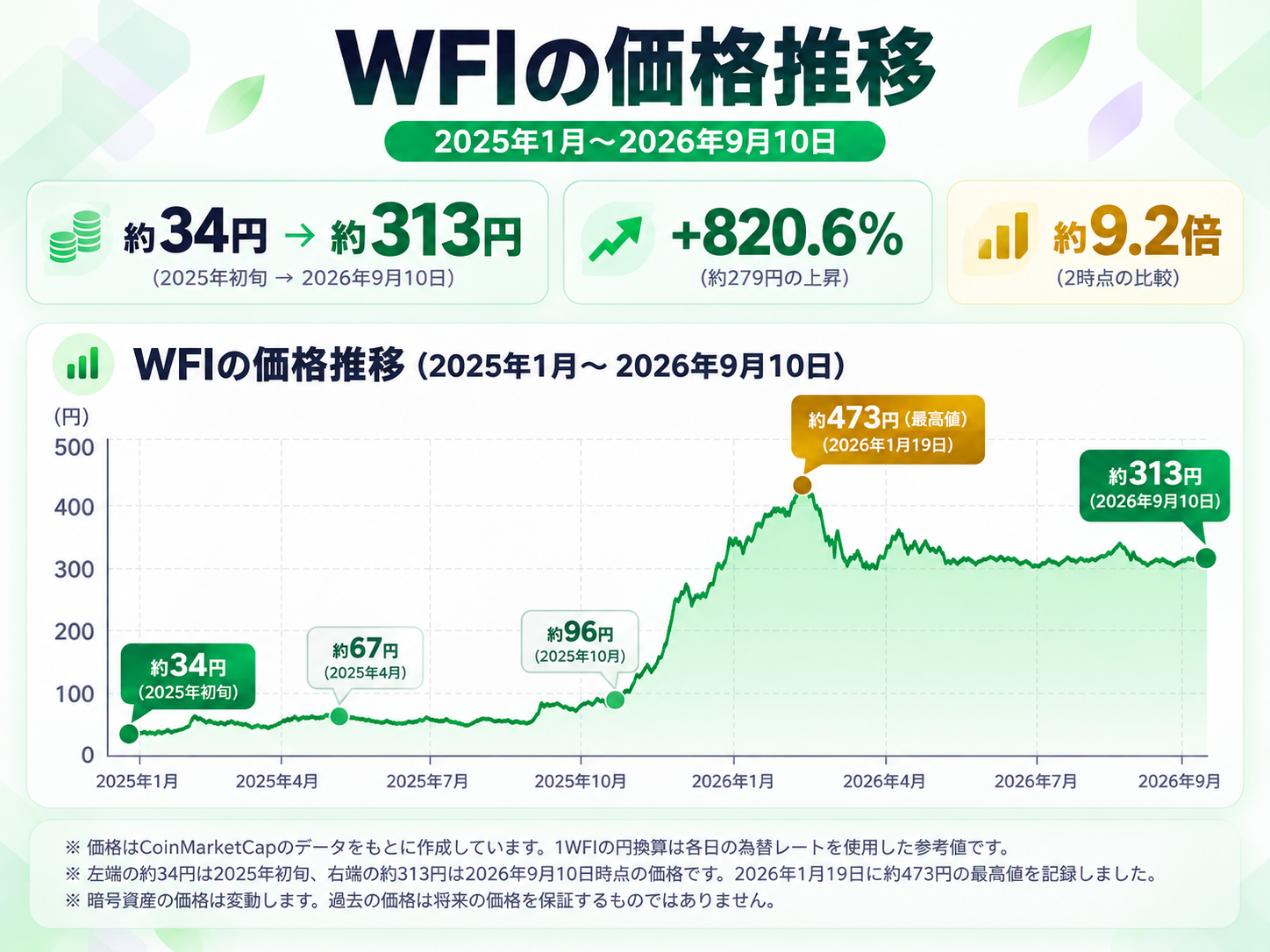 WFIの価格推移 約34円から最高値約473円を経て2026年9月10日の約313円まで