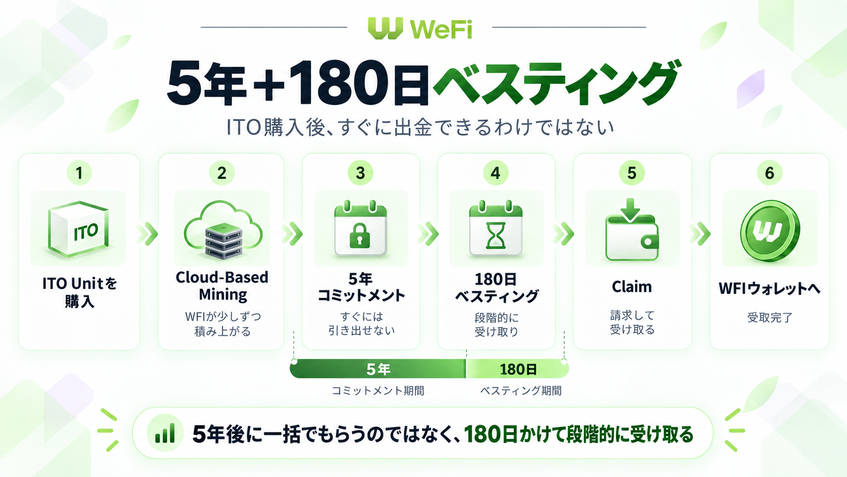 5年コミットメントと180日ベスティングの流れ