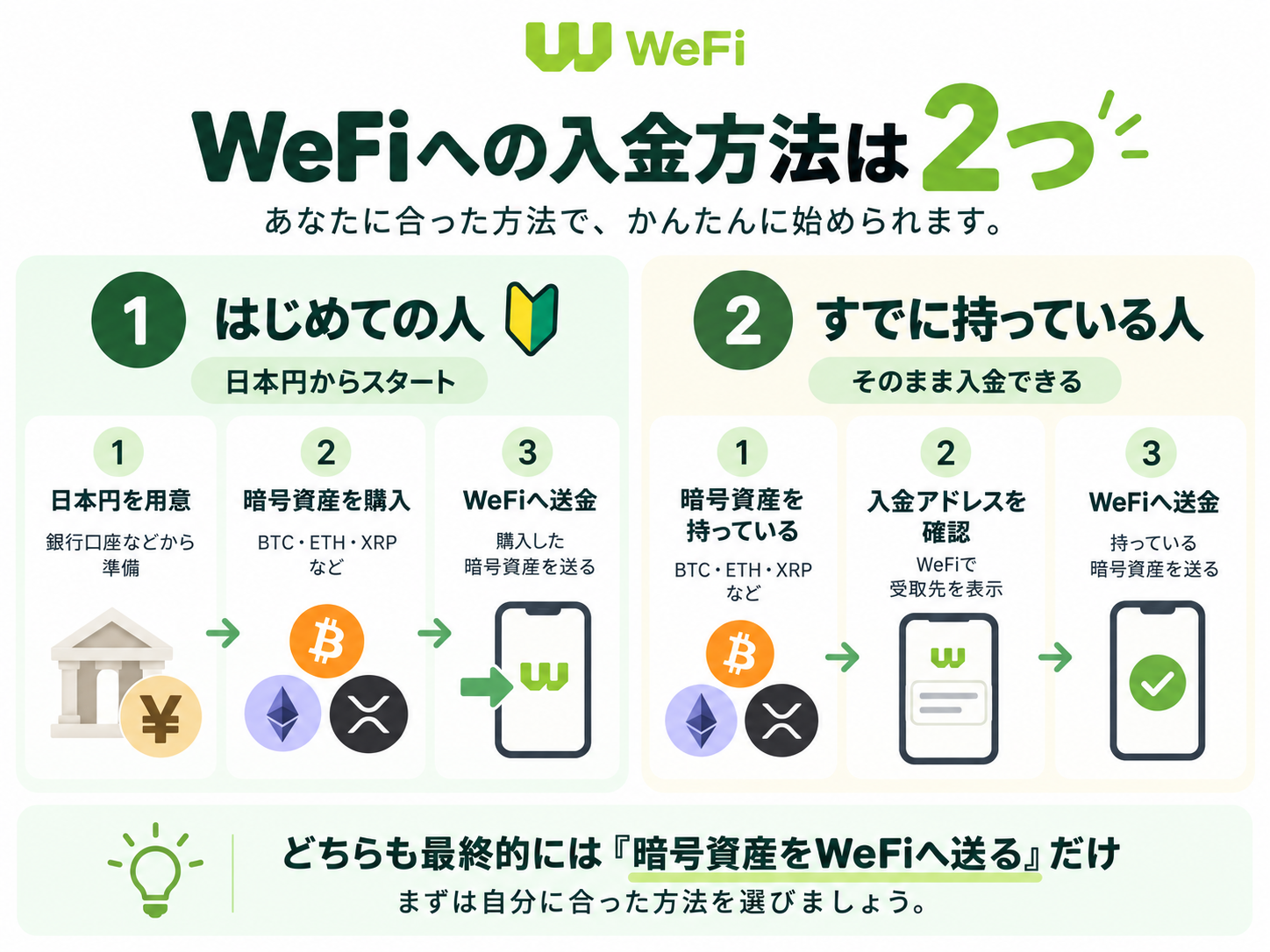 WeFiへの入金方法は2つ 日本円から暗号資産を購入して送る方法と保有している暗号資産を直接送る方法