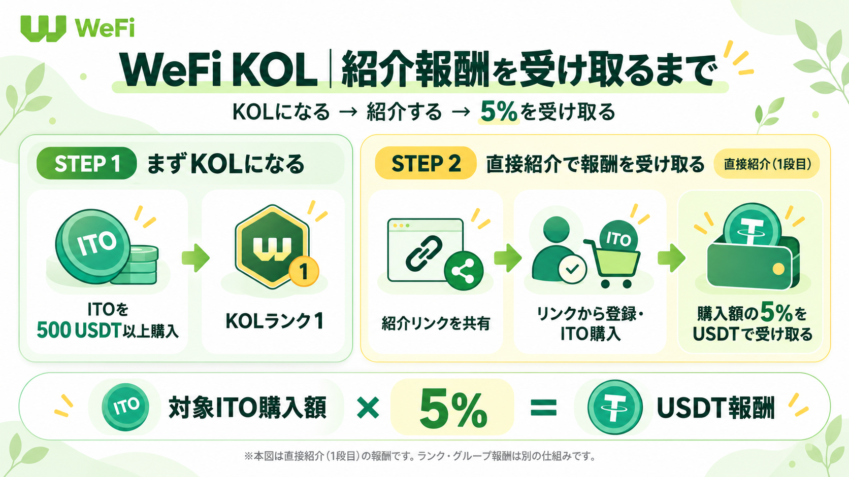 WeFiでKOLになり紹介報酬を受け取るまでの流れ