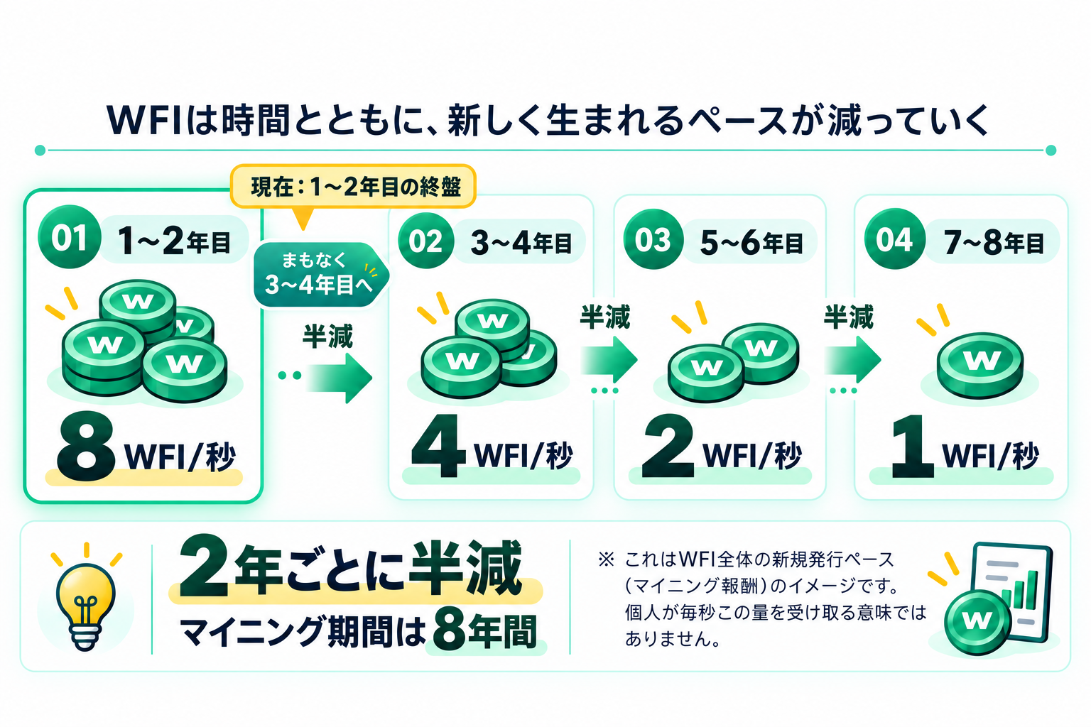 WFIの新規分配が8から4、2、1へ減っていく半減期の仕組み