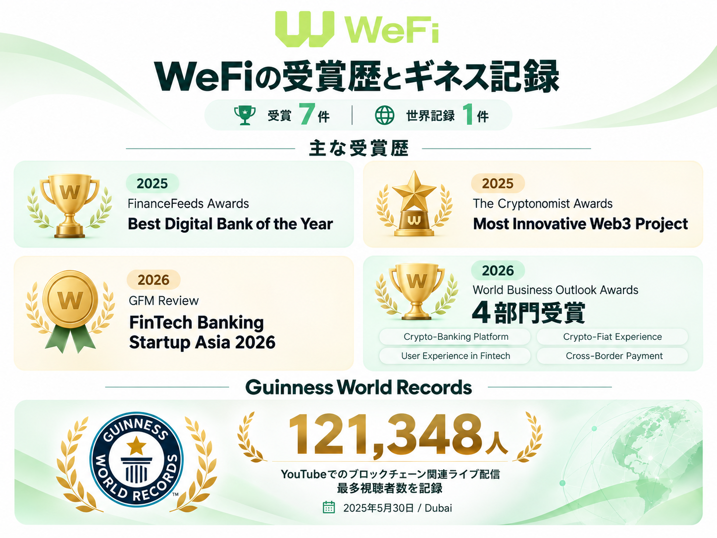 WeFiの受賞歴
