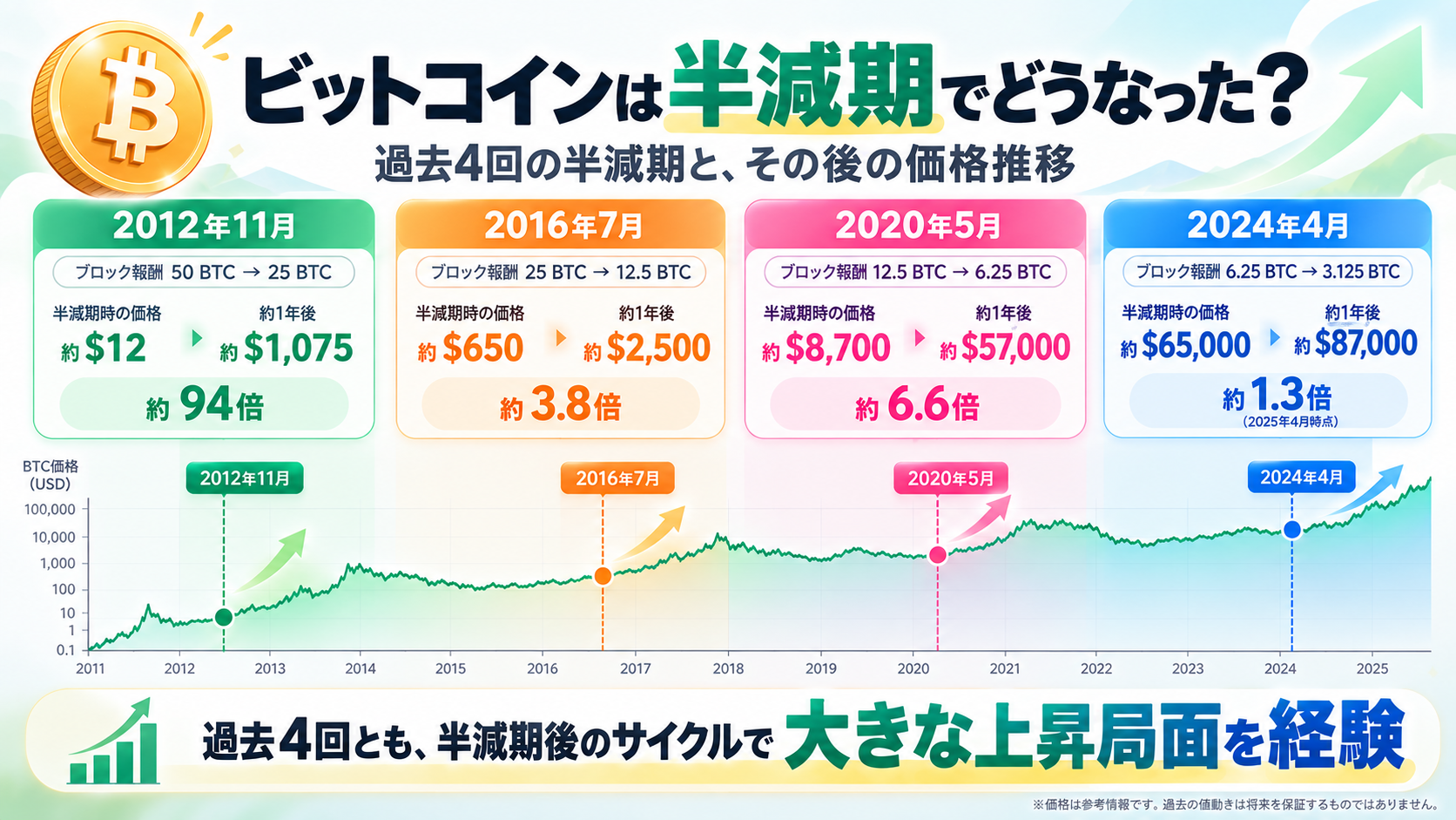 ビットコインの過去4回の半減期とその後の価格推移