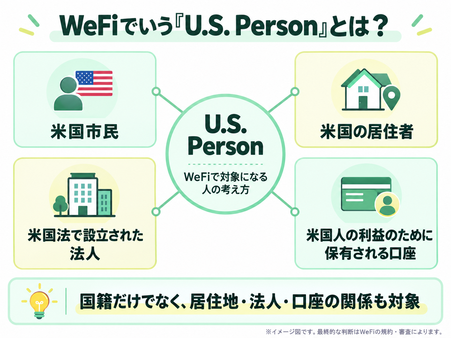 U.S. Personはアメリカ国籍だけではないことを説明した図