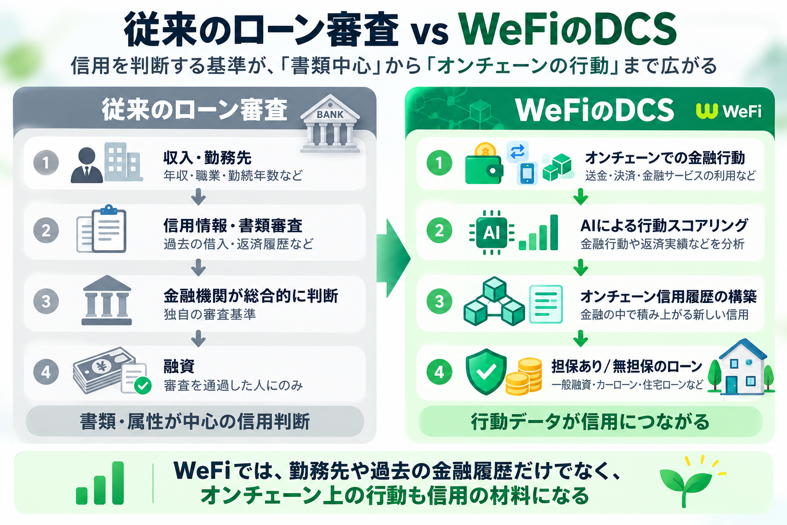 従来のローン審査とWeFiのDCSによる信用評価の違い