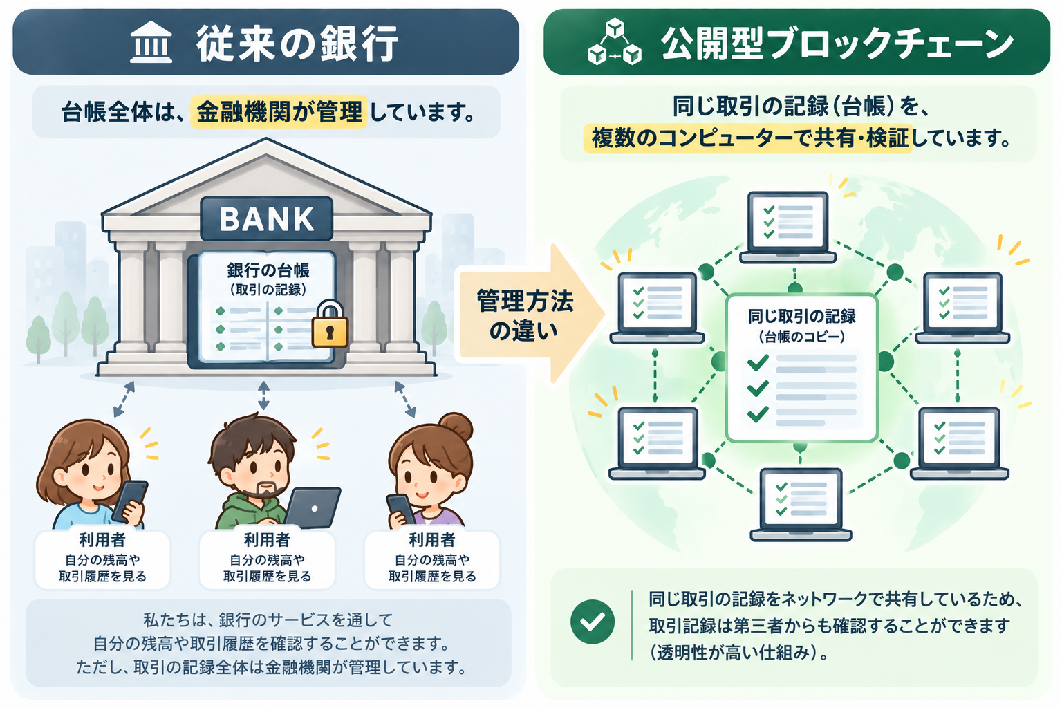 従来の銀行と公開型ブロックチェーンの記録管理の違い