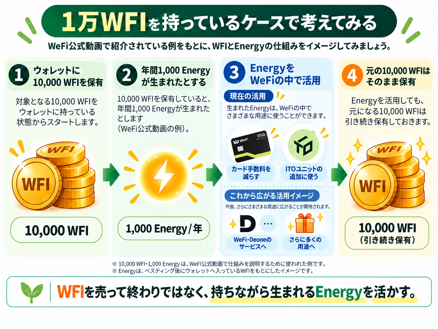 1万WFIを保有した場合のWFIとエナジーの仕組みの例