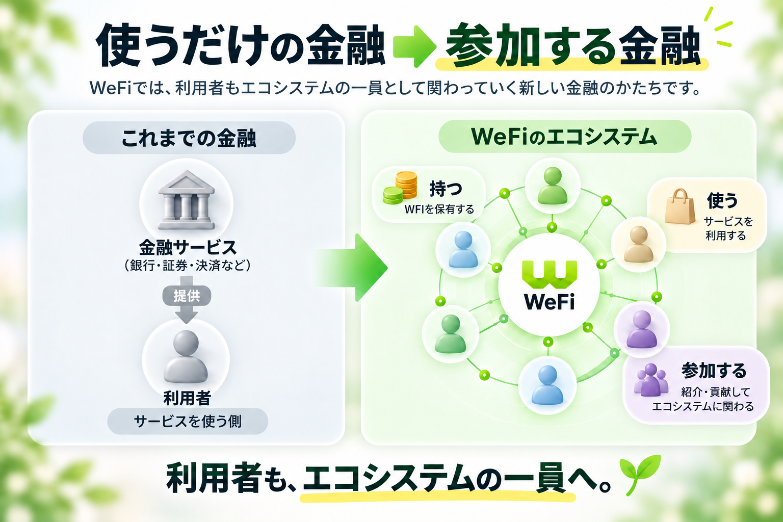 使うだけの金融から参加する金融へ。利用者とWeFiエコシステムの関係を示す図